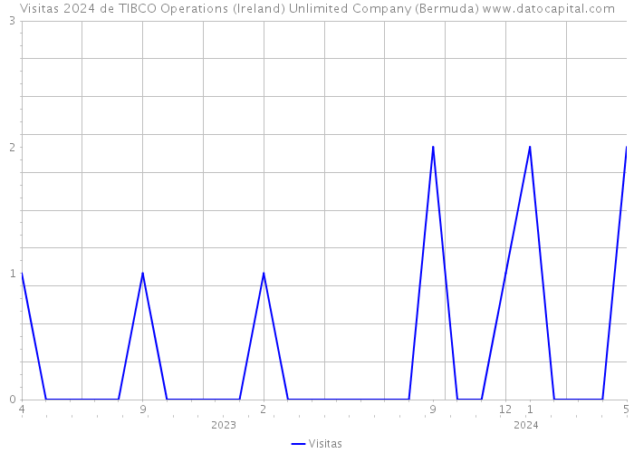 Visitas 2024 de TIBCO Operations (Ireland) Unlimited Company (Bermuda) 
