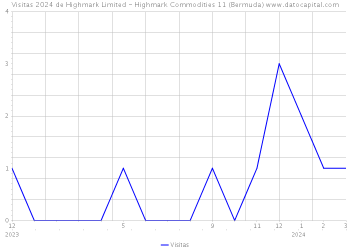 Visitas 2024 de Highmark Limited - Highmark Commodities 11 (Bermuda) 