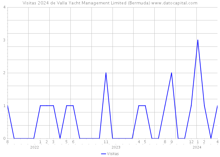 Visitas 2024 de Valla Yacht Management Limited (Bermuda) 