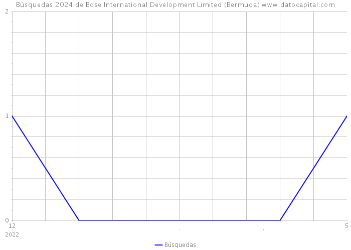 Búsquedas 2024 de Bose International Development Limited (Bermuda) 