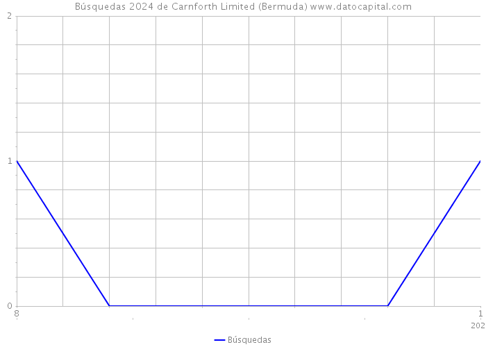 Búsquedas 2024 de Carnforth Limited (Bermuda) 