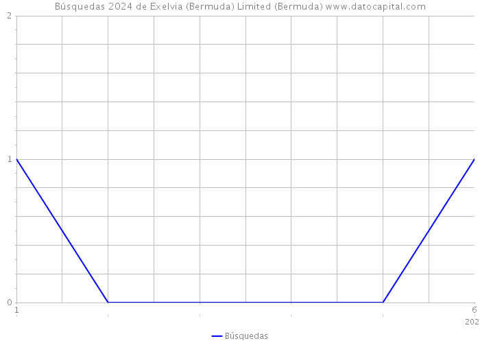 Búsquedas 2024 de Exelvia (Bermuda) Limited (Bermuda) 