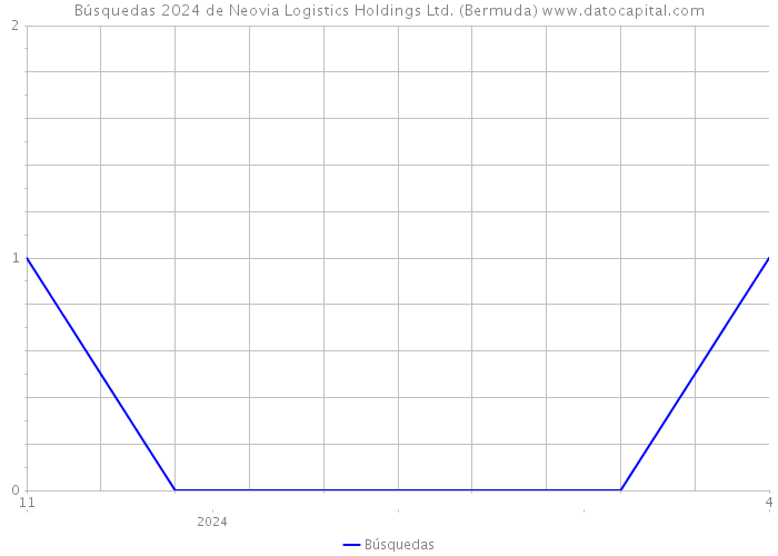 Búsquedas 2024 de Neovia Logistics Holdings Ltd. (Bermuda) 