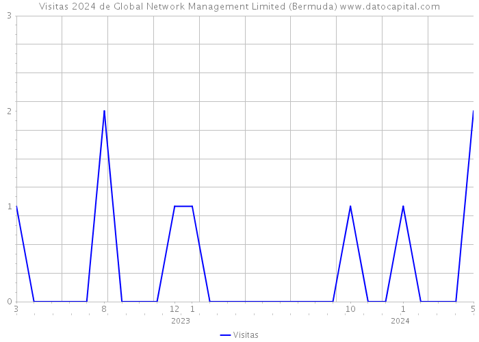 Visitas 2024 de Global Network Management Limited (Bermuda) 
