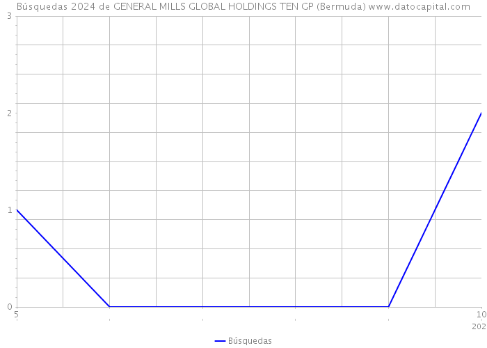 Búsquedas 2024 de GENERAL MILLS GLOBAL HOLDINGS TEN GP (Bermuda) 