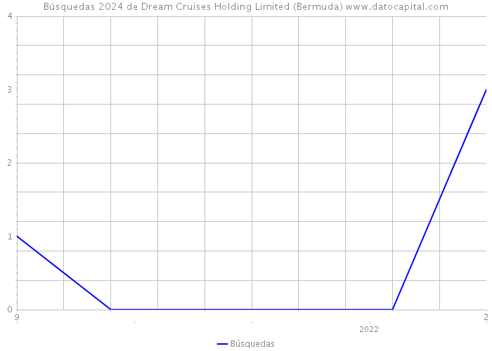 Búsquedas 2024 de Dream Cruises Holding Limited (Bermuda) 