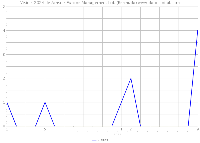 Visitas 2024 de Amstar Europe Management Ltd. (Bermuda) 