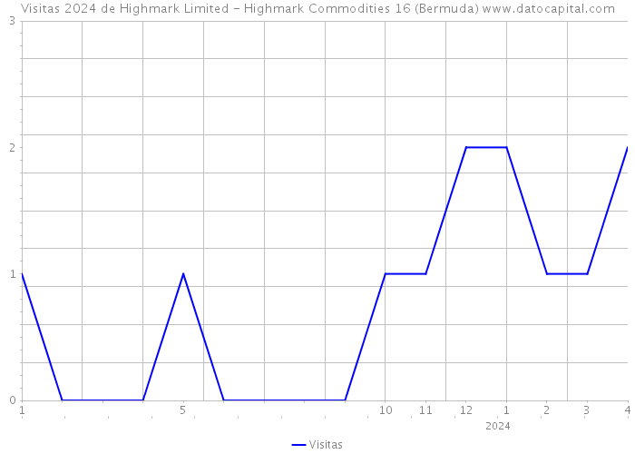 Visitas 2024 de Highmark Limited - Highmark Commodities 16 (Bermuda) 