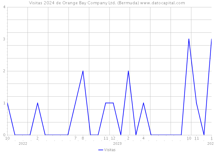 Visitas 2024 de Orange Bay Company Ltd. (Bermuda) 