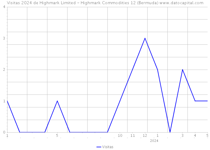 Visitas 2024 de Highmark Limited - Highmark Commodities 12 (Bermuda) 