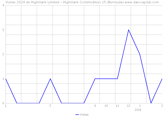Visitas 2024 de Highmark Limited - Highmark Commodities 15 (Bermuda) 
