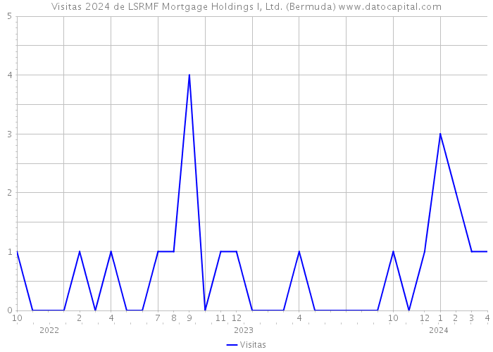 Visitas 2024 de LSRMF Mortgage Holdings I, Ltd. (Bermuda) 
