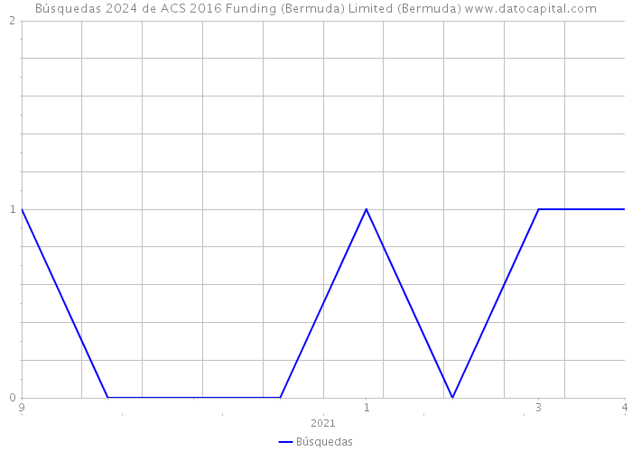 Búsquedas 2024 de ACS 2016 Funding (Bermuda) Limited (Bermuda) 