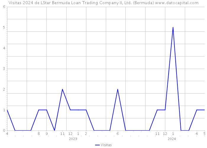 Visitas 2024 de LStar Bermuda Loan Trading Company II, Ltd. (Bermuda) 