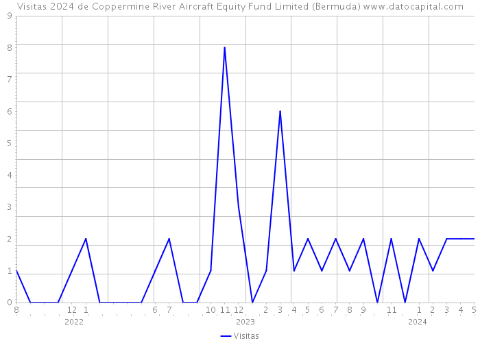 Visitas 2024 de Coppermine River Aircraft Equity Fund Limited (Bermuda) 