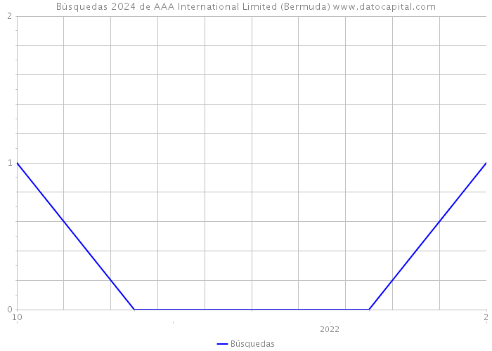 Búsquedas 2024 de AAA International Limited (Bermuda) 