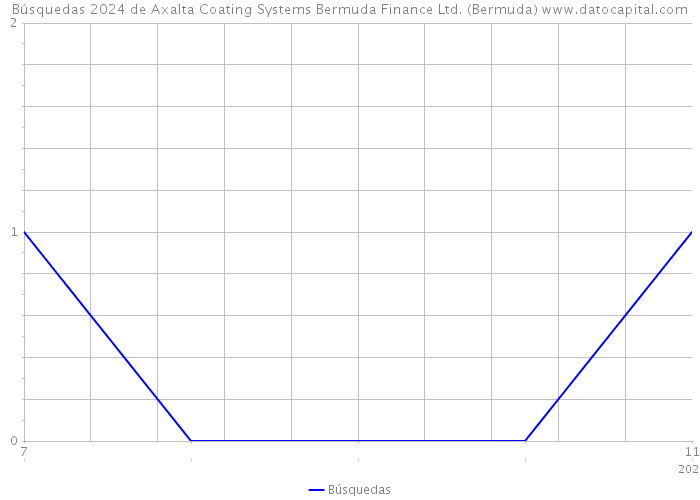 Búsquedas 2024 de Axalta Coating Systems Bermuda Finance Ltd. (Bermuda) 