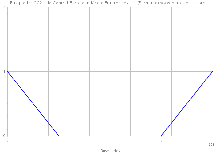 Búsquedas 2024 de Central European Media Enterprises Ltd (Bermuda) 