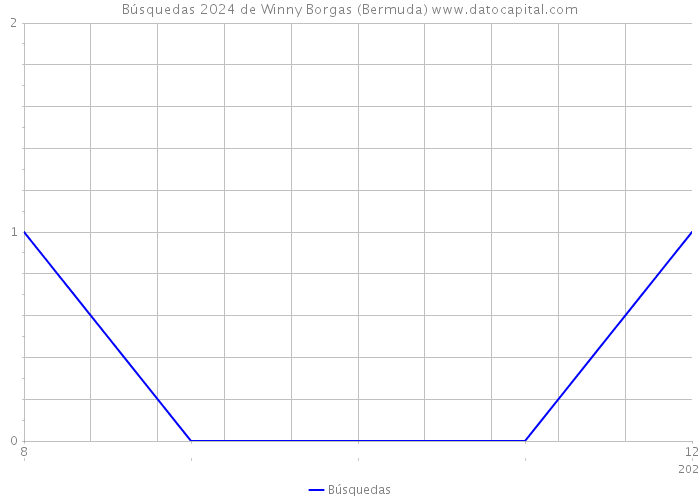Búsquedas 2024 de Winny Borgas (Bermuda) 