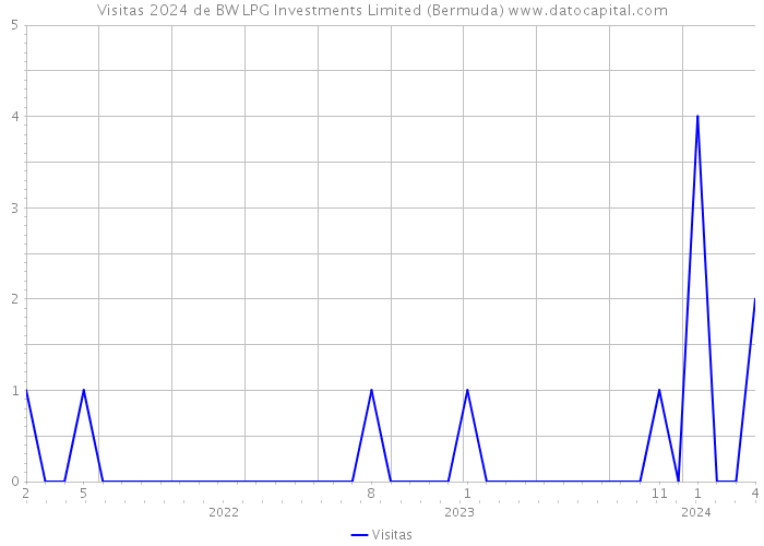 Visitas 2024 de BW LPG Investments Limited (Bermuda) 