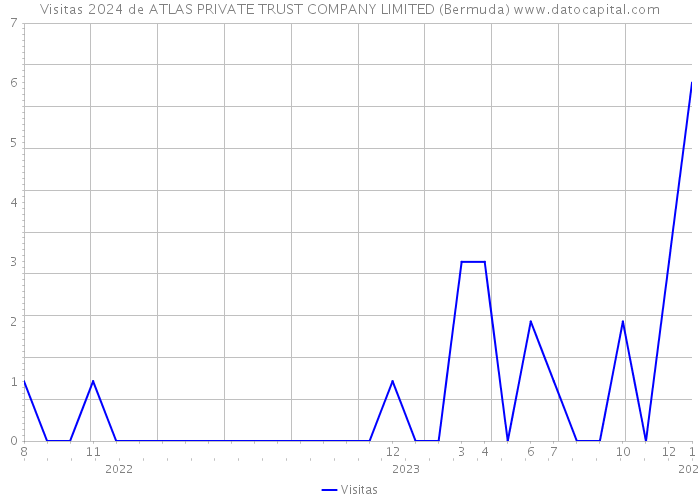 Visitas 2024 de ATLAS PRIVATE TRUST COMPANY LIMITED (Bermuda) 