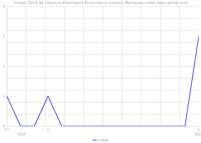 Visitas 2024 de Chevron Mauritania Exploration Limited (Bermuda) 