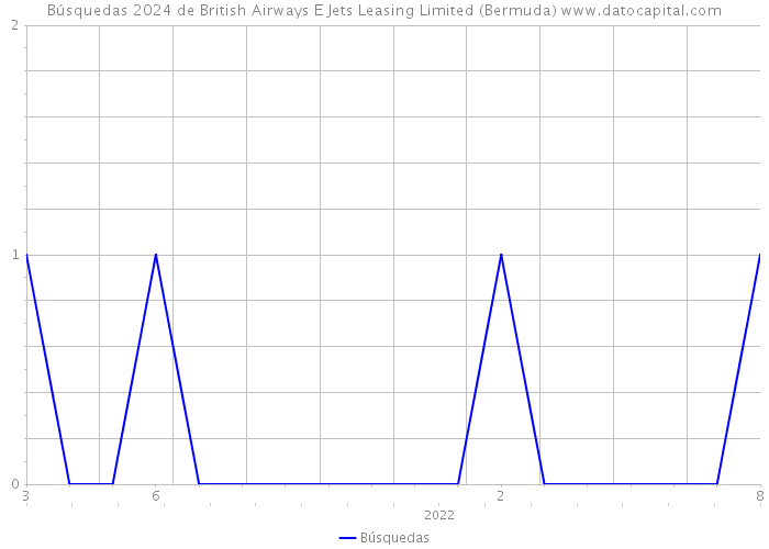 Búsquedas 2024 de British Airways E Jets Leasing Limited (Bermuda) 