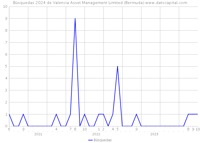 Búsquedas 2024 de Valencia Asset Management Limited (Bermuda) 
