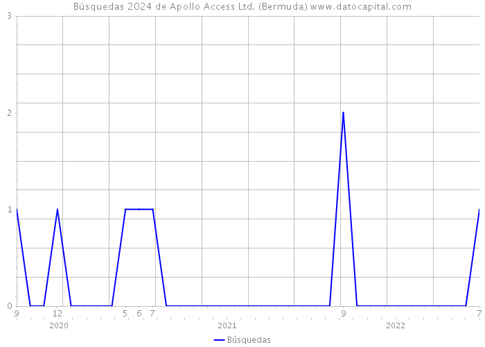 Búsquedas 2024 de Apollo Access Ltd. (Bermuda) 