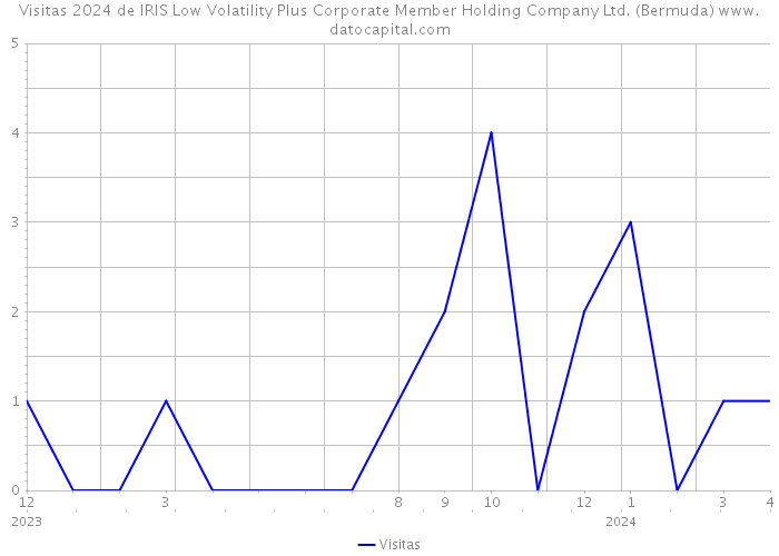Visitas 2024 de IRIS Low Volatility Plus Corporate Member Holding Company Ltd. (Bermuda) 