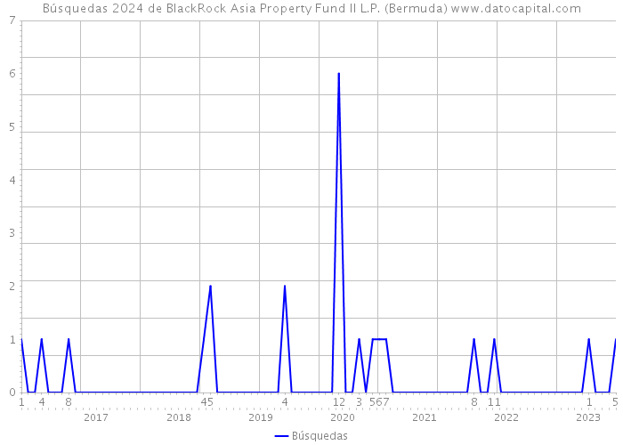 Búsquedas 2024 de BlackRock Asia Property Fund II L.P. (Bermuda) 