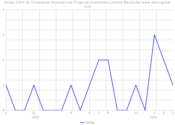 Visitas 2024 de Oceanwide International Financial Investment Limited (Bermuda) 
