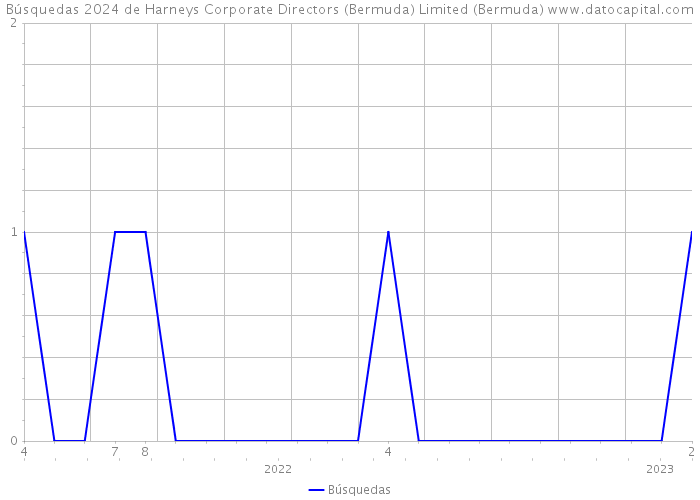 Búsquedas 2024 de Harneys Corporate Directors (Bermuda) Limited (Bermuda) 