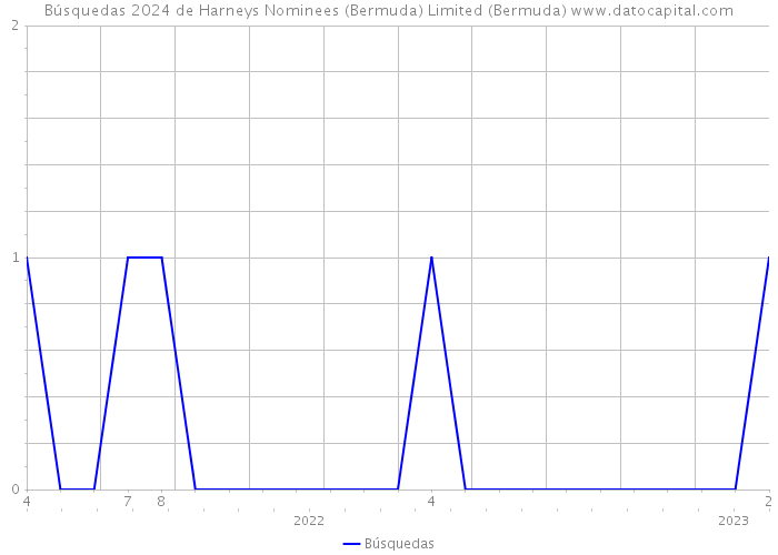 Búsquedas 2024 de Harneys Nominees (Bermuda) Limited (Bermuda) 