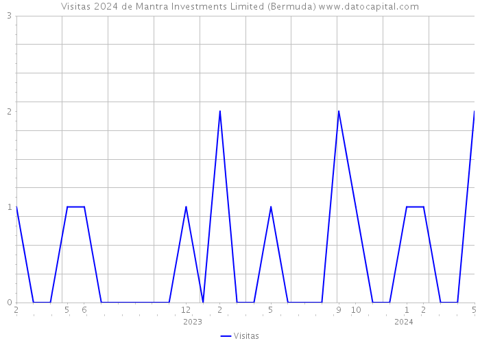 Visitas 2024 de Mantra Investments Limited (Bermuda) 