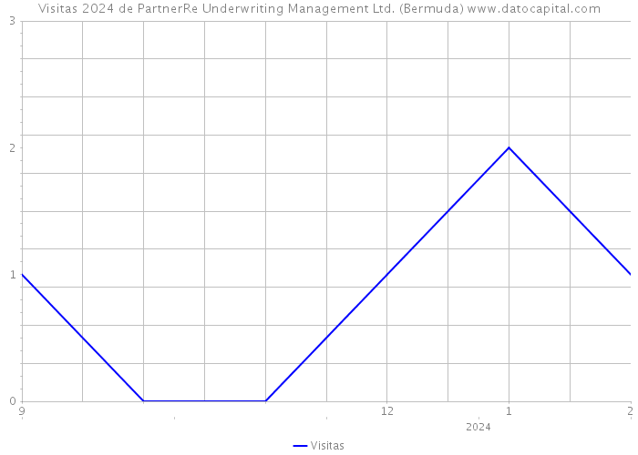 Visitas 2024 de PartnerRe Underwriting Management Ltd. (Bermuda) 