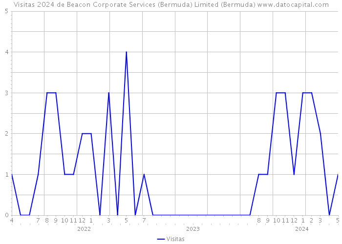 Visitas 2024 de Beacon Corporate Services (Bermuda) Limited (Bermuda) 
