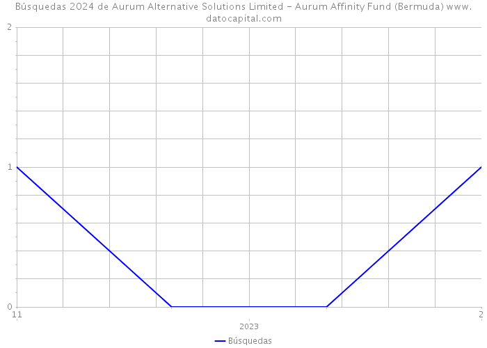 Búsquedas 2024 de Aurum Alternative Solutions Limited - Aurum Affinity Fund (Bermuda) 