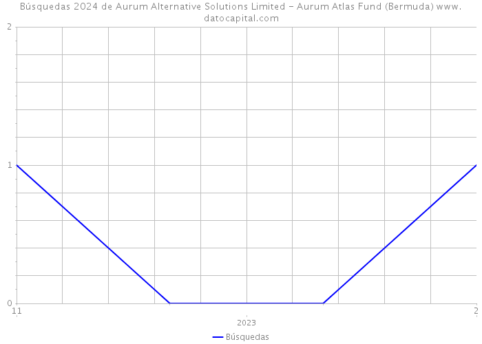Búsquedas 2024 de Aurum Alternative Solutions Limited - Aurum Atlas Fund (Bermuda) 