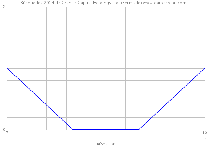 Búsquedas 2024 de Granite Capital Holdings Ltd. (Bermuda) 
