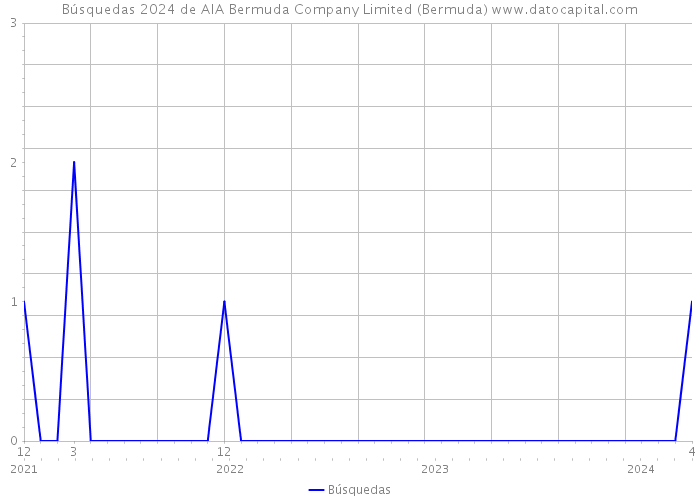 Búsquedas 2024 de AIA Bermuda Company Limited (Bermuda) 