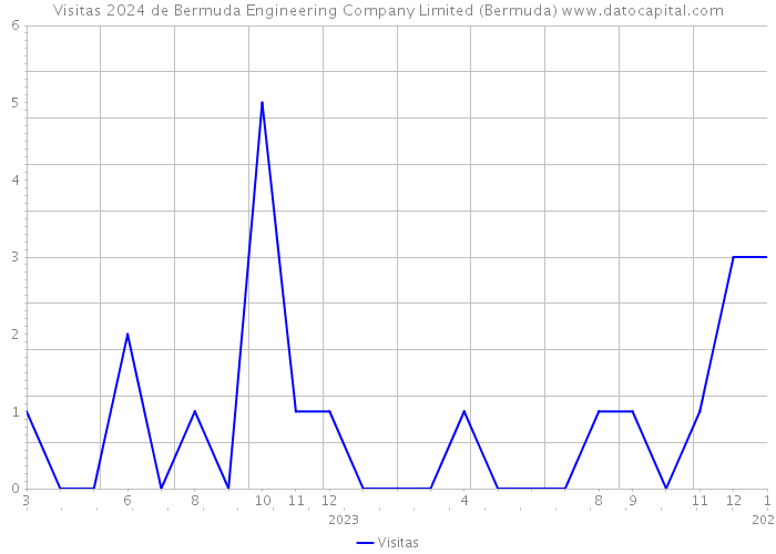 Visitas 2024 de Bermuda Engineering Company Limited (Bermuda) 