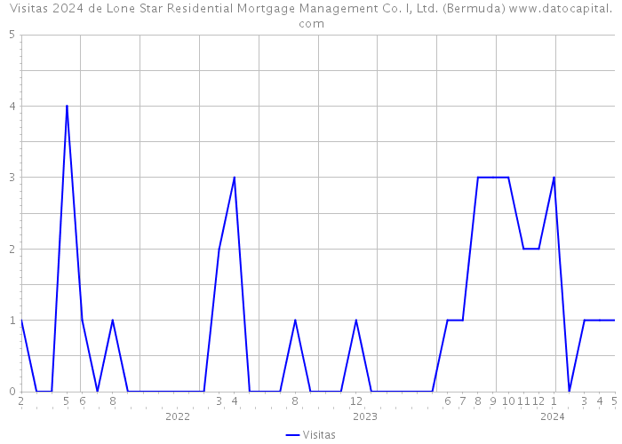 Visitas 2024 de Lone Star Residential Mortgage Management Co. I, Ltd. (Bermuda) 