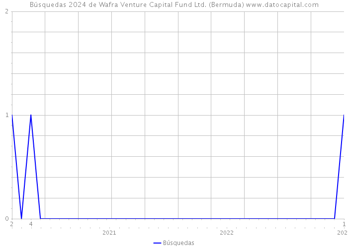 Búsquedas 2024 de Wafra Venture Capital Fund Ltd. (Bermuda) 