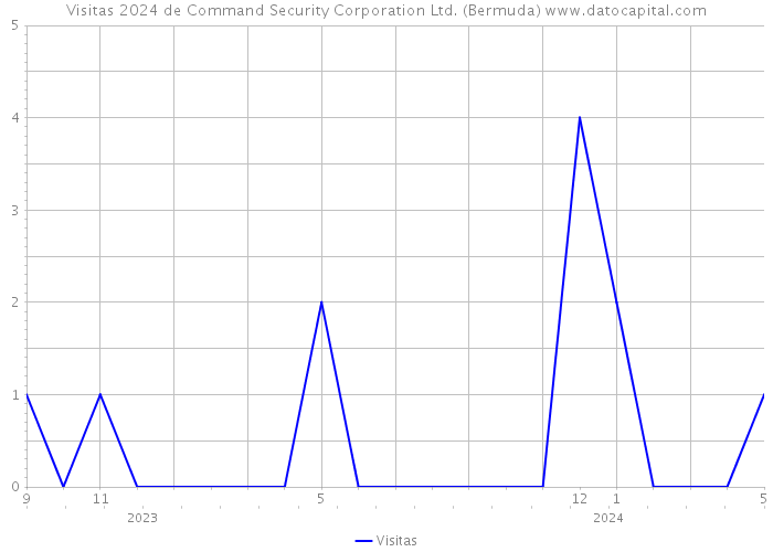 Visitas 2024 de Command Security Corporation Ltd. (Bermuda) 