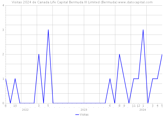 Visitas 2024 de Canada Life Capital Bermuda III Limited (Bermuda) 