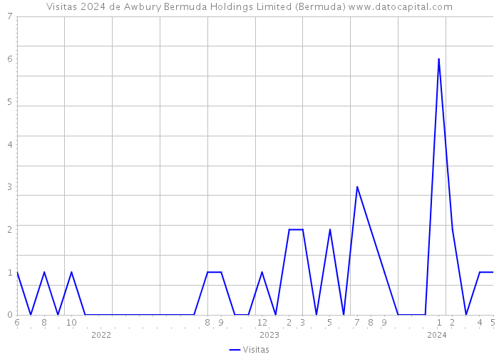 Visitas 2024 de Awbury Bermuda Holdings Limited (Bermuda) 