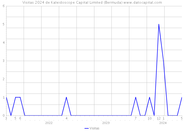 Visitas 2024 de Kaleidoscope Capital Limited (Bermuda) 