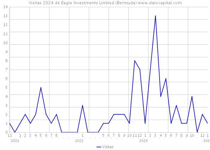 Visitas 2024 de Eagle Investments Limited (Bermuda) 