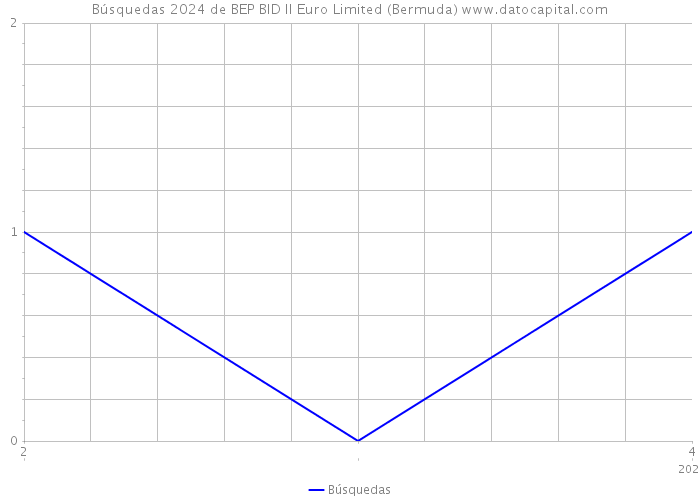 Búsquedas 2024 de BEP BID II Euro Limited (Bermuda) 